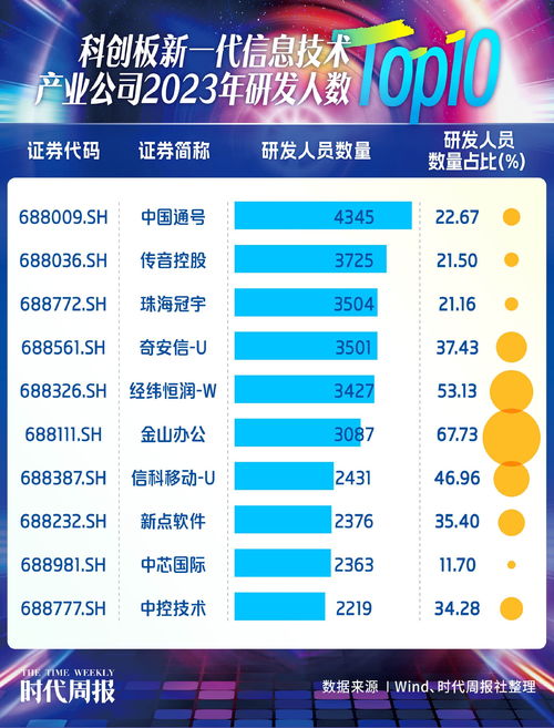 科創板新一代信息技術產業公司成長性分析 廣東企業領跑，信息處理與存儲服務成亮點